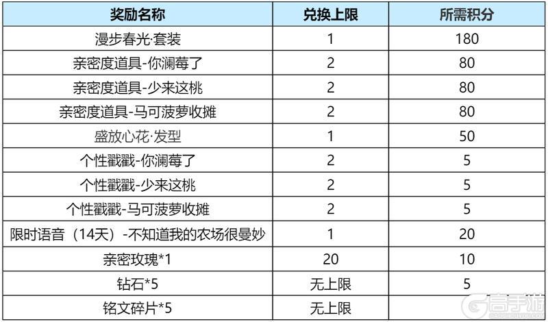 《王者荣耀》【玩农场得好礼】活动公告及FAQ