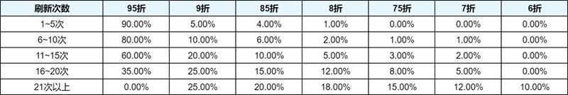 《王者荣耀》5月月度福利礼册惊喜折扣奖池内容
