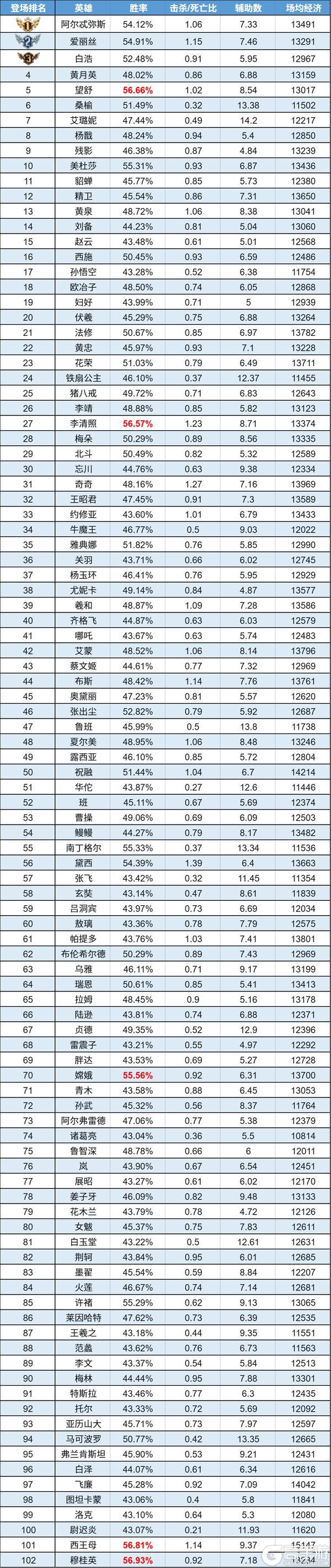 《曙光英雄》数据周报|新英雄艾蒙初露锋芒 黄泉迎来降温