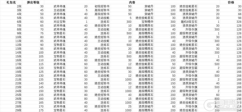 《攻城三国志》武将突破礼包攻略（获取/使用推荐）