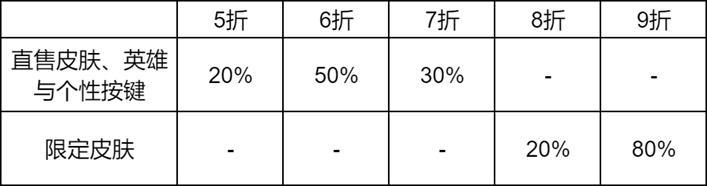 《王者荣耀》【奇幻商店】活动开启公告