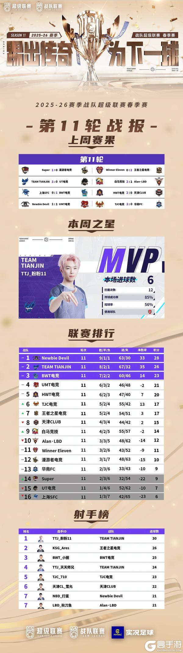 《实况足球》战队超级联赛2025-26赛季第12轮开战