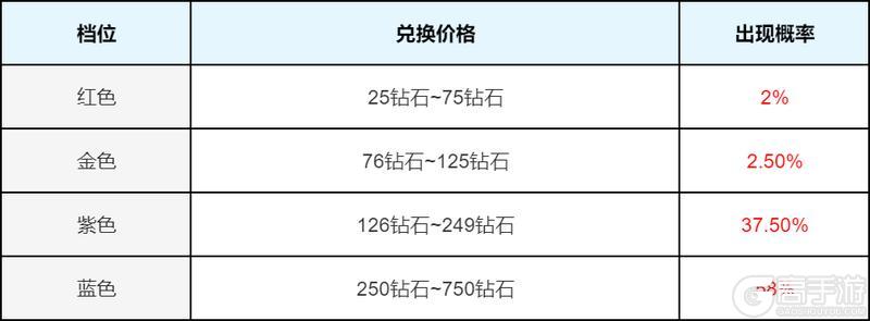 《王者荣耀》星币兑换行活动开启公告及FAQ