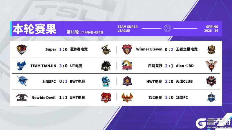 《实况足球》粉粉11单场六球率队完成横扫