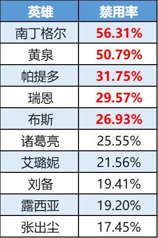 《曙光英雄》数据周报|李清照胜率进入T1 白浩热度有所回升