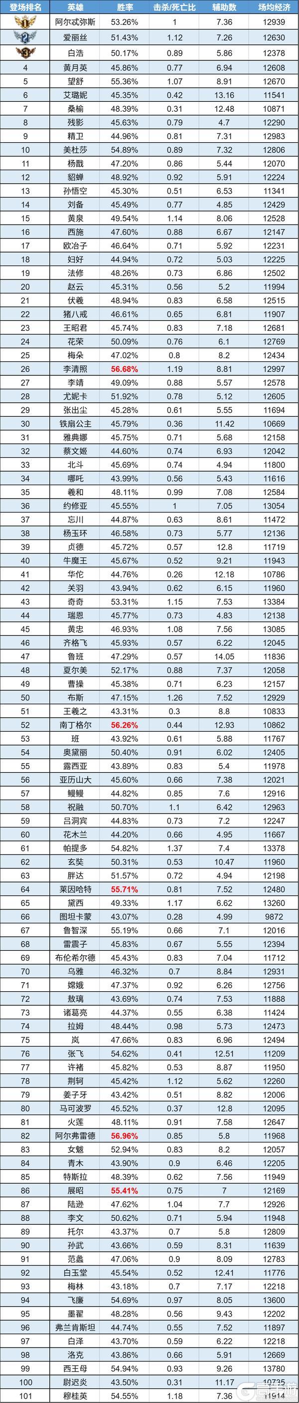 《曙光英雄》数据周报|李清照胜率进入T1 白浩热度有所回升