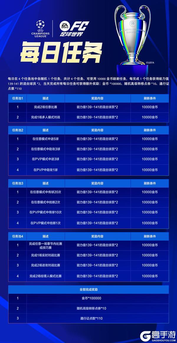 《FC足球世界》Next新世代升级，欧冠荣耀活动，巅峰序章队徽开启！首充双倍重置