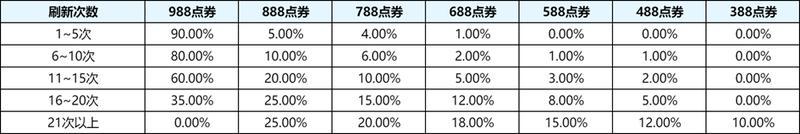 《王者荣耀》5月月度福利礼册惊喜折扣奖池内容