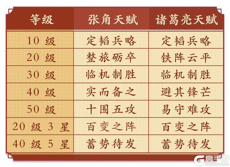 《偃武》阵容攻略：张角 × 诸葛亮，天师异常盾全方位养成指南！