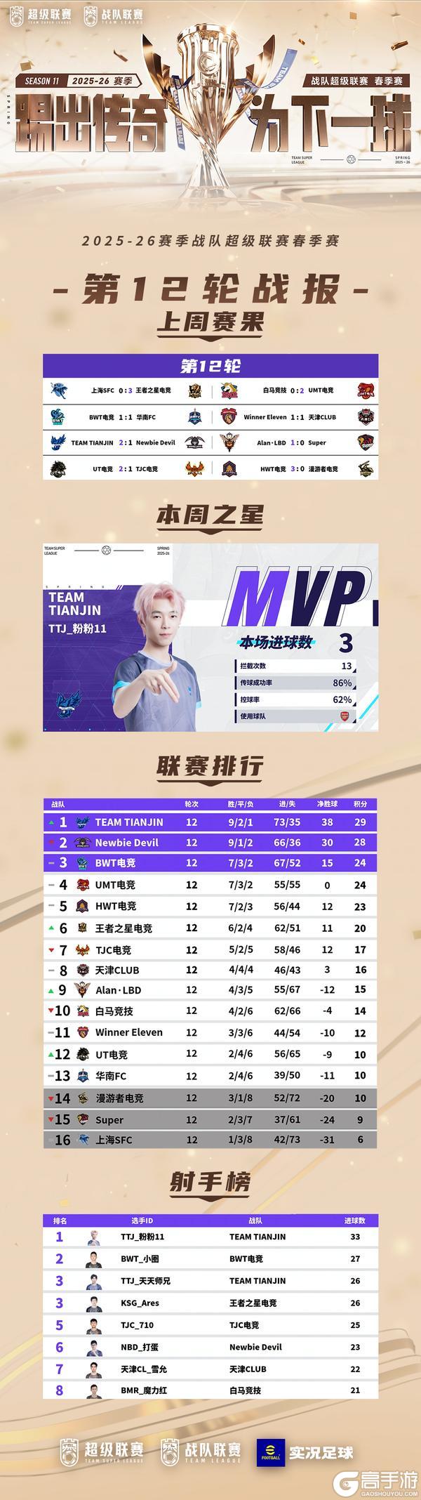 《实况足球》2025-26赛季春季赛第13轮本周末开战！