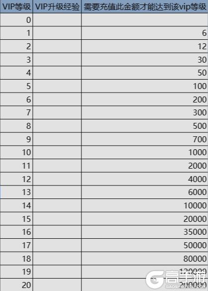 《全民主公H5（0.1折免费版）》VIP表