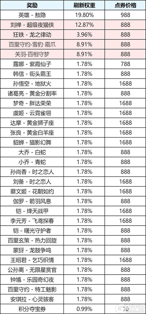 《王者荣耀》5月月度福利礼册惊喜折扣奖池内容