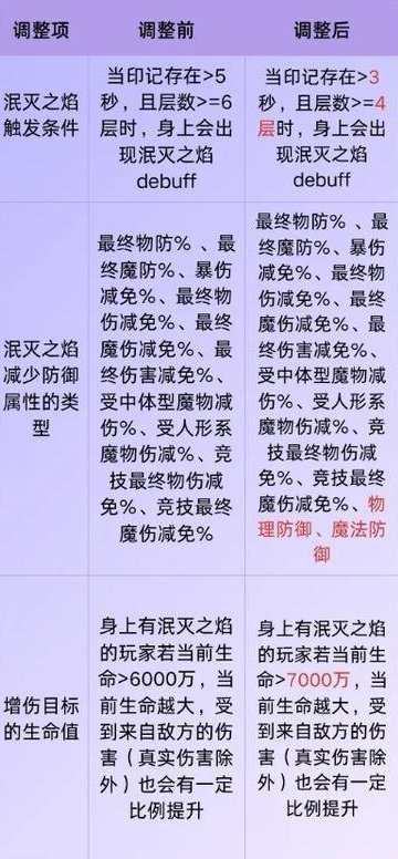《仙境传说：新启航》「神选者之战S4」新内容一览！