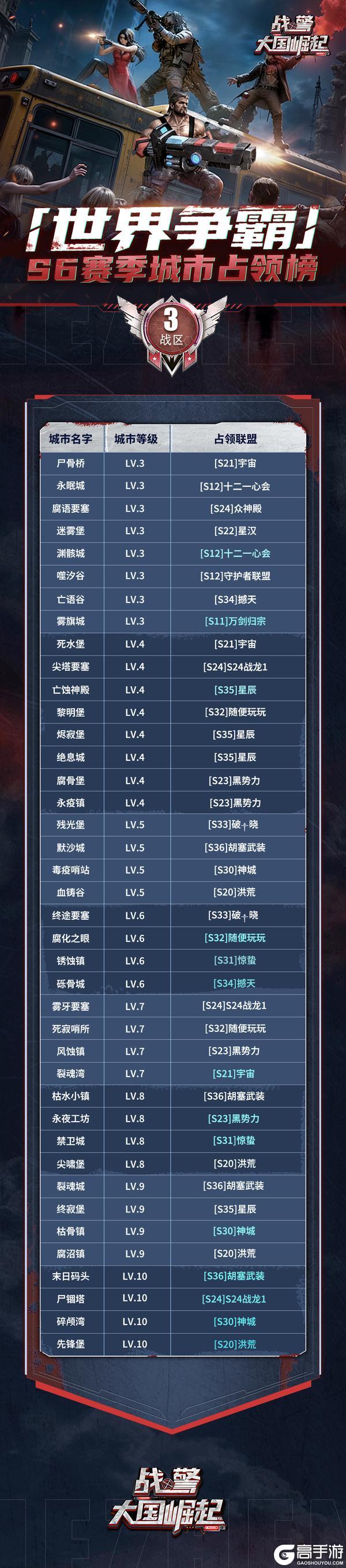 《战警：大国崛起》S6赛季世界争霸城市占领榜0430