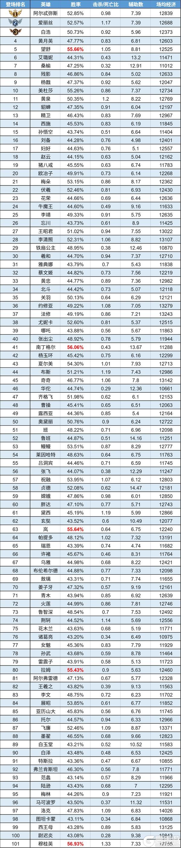 《曙光英雄》数据周报|洛克闷声拿下经济榜首 贞德新晋禁用榜