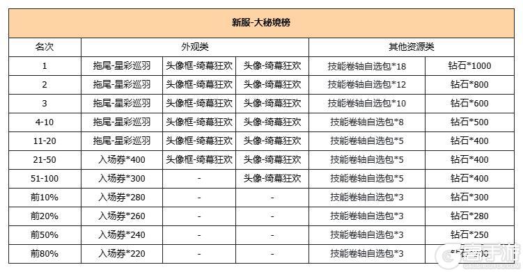 《我的勇者》「幻幕狂欢」赛事开启！竞技场榜单回归，全新马戏团主题外观