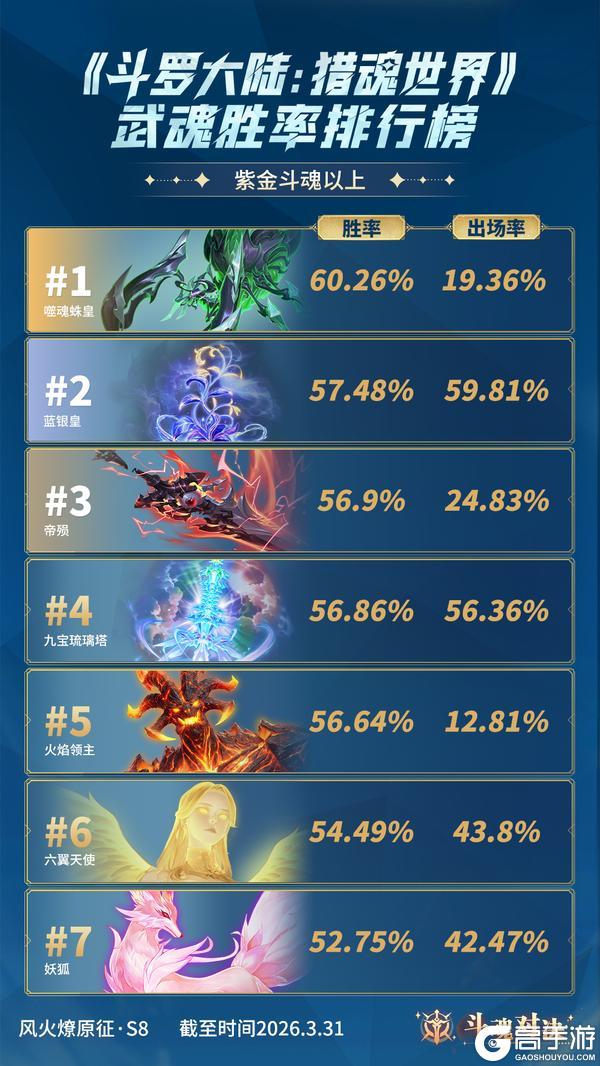 《斗罗大陆:猎魂世界》斗魂月报No.5 | 斗魂对决武魂胜率排行榜