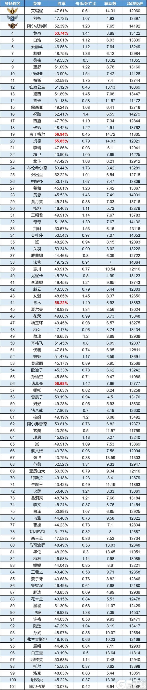 《曙光英雄》数据周报|李清照胜率进入T1 白浩热度有所回升