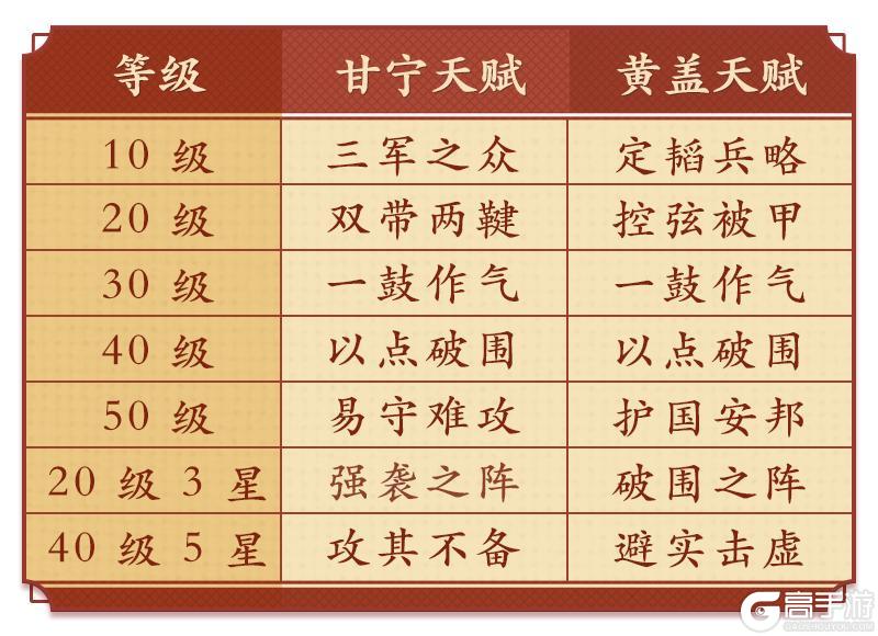 《偃武》阵容推荐：黄盖 × 甘宁，XP2 赛季 T0 苦肉弓体系详解