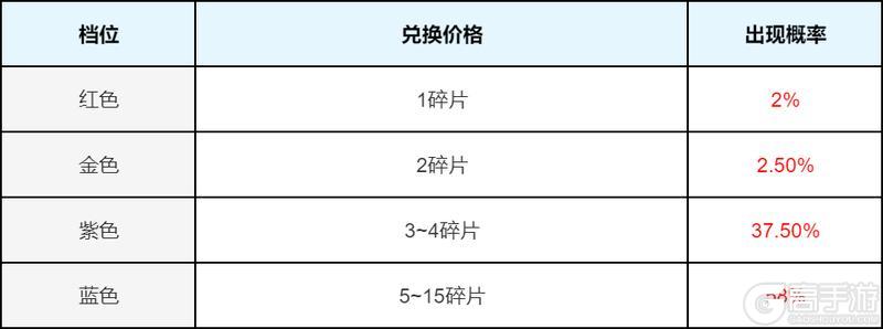 《王者荣耀》星币兑换行活动开启公告及FAQ