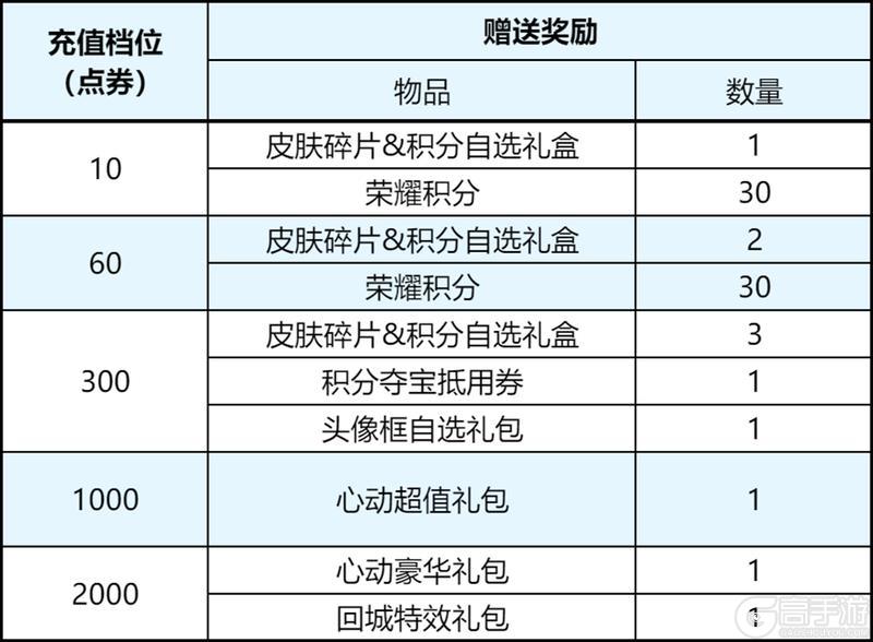 《王者荣耀》4月29日版本更新公告