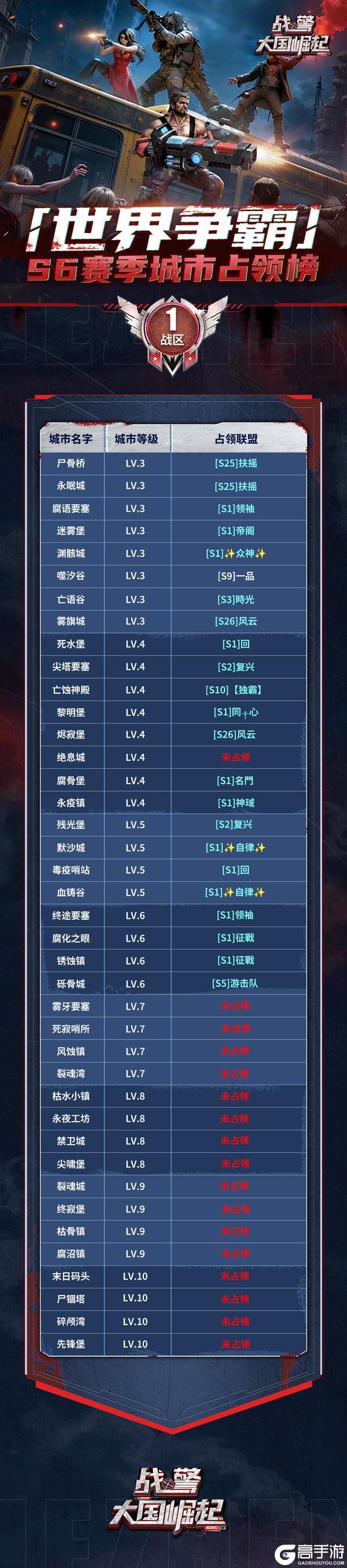 《战警:大国崛起》【海上速报】S6赛季首周世界争霸城市占领榜