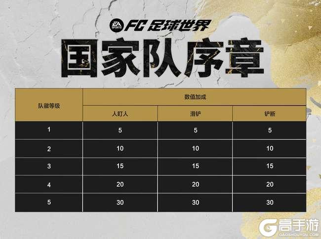 《FC足球世界》五一假日福利满满，全新活动国家队序章即将开启！