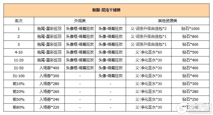 《我的勇者》「幻幕狂欢」赛事开启！竞技场榜单回归，全新马戏团主题外观