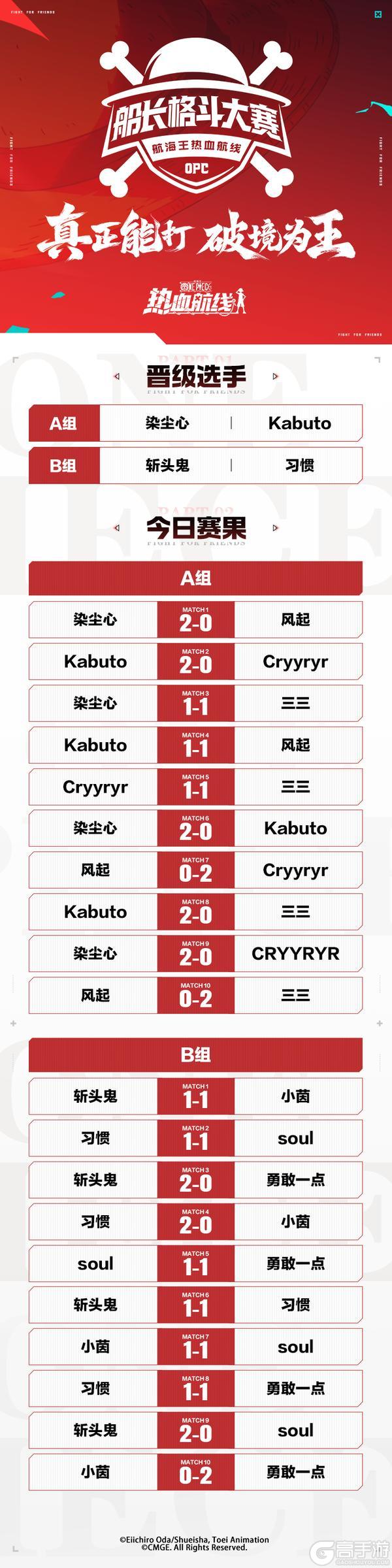 《航海王热血航线》「S16船长格斗大赛」二十进八比赛赛况公示