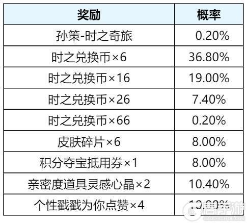 《王者荣耀》限时返场！孙策时之祈愿活动开启