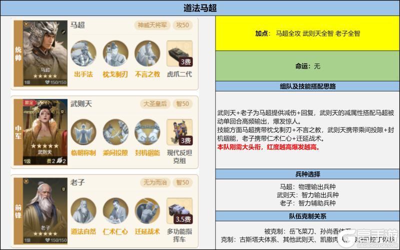 《世界启元》「威侯公主」博览会：马超、茜茜公主配队攻略分享