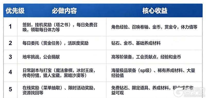 《地牢猎手6》新手攻略：每日必做&资源规划指南