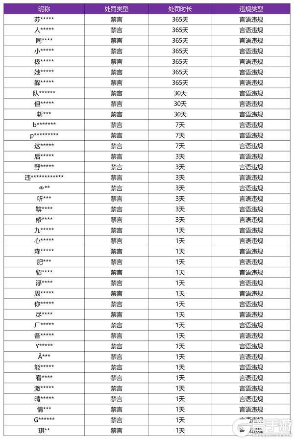《王者荣耀》4月8日言语违规专项打击处罚公告