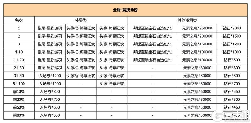《我的勇者》「幻幕狂欢」赛事开启！竞技场榜单回归，全新马戏团主题外观