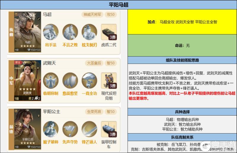 《世界启元》「威侯公主」博览会：马超、茜茜公主配队攻略分享