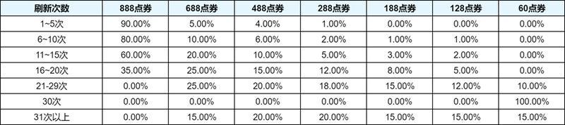 《王者荣耀》5月月度福利礼册惊喜折扣奖池内容