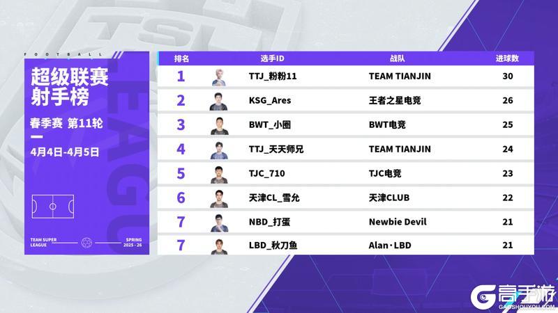 《实况足球》粉粉11单场六球率队完成横扫