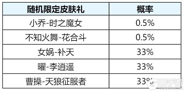 《王者荣耀》【无双祈愿 限时返场】活动开启公告