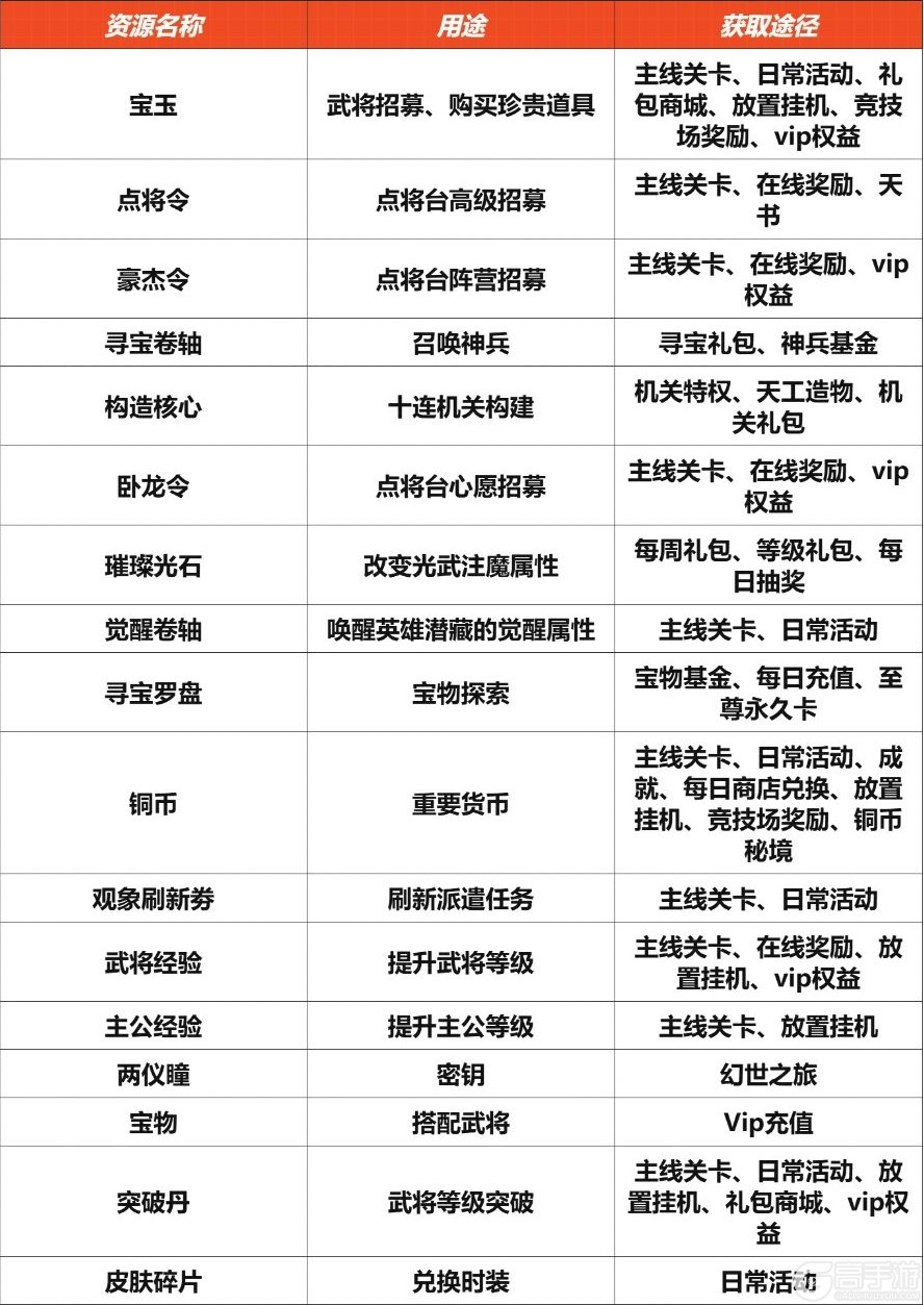 《龙符天祭》开荒攻略：萌新入门开荒指南