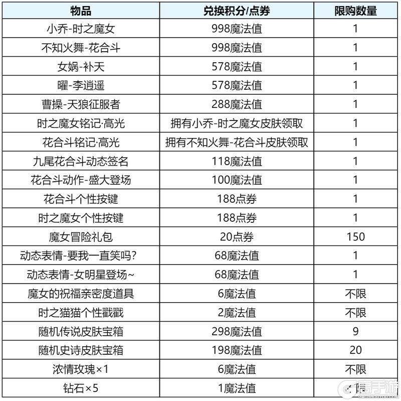 《王者荣耀》【无双祈愿 限时返场】活动开启公告