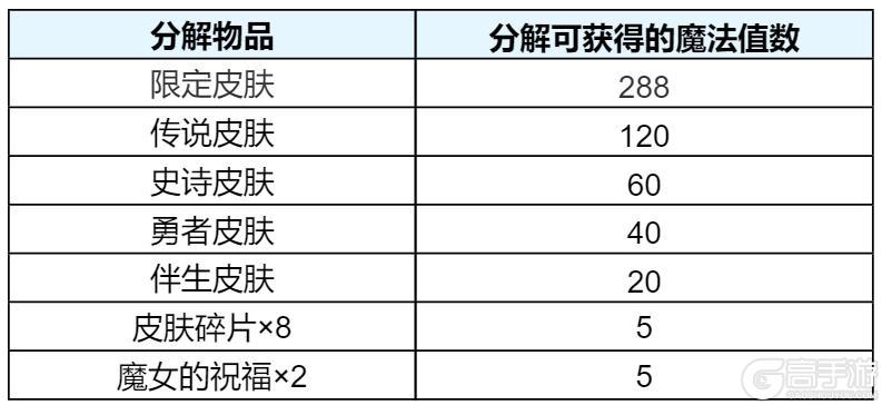 《王者荣耀》【无双祈愿 限时返场】活动开启公告