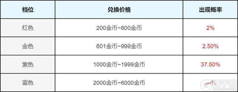 《王者荣耀》星币兑换行活动开启公告及FAQ