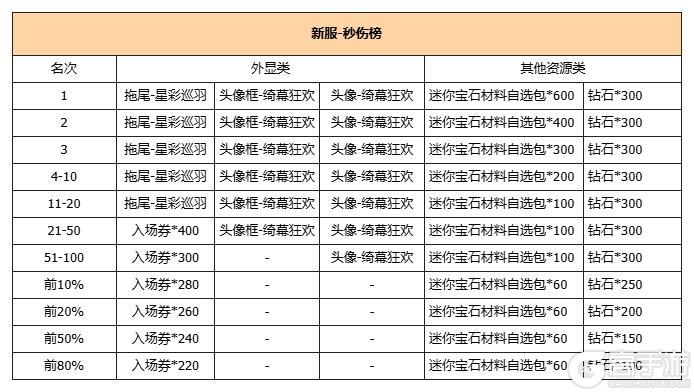 《我的勇者》「幻幕狂欢」赛事开启！竞技场榜单回归，全新马戏团主题外观