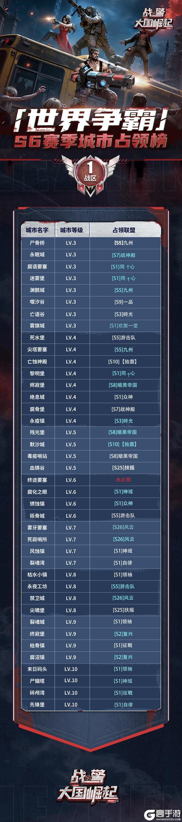 《战警：大国崛起》S6赛季世界争霸城市占领榜0430