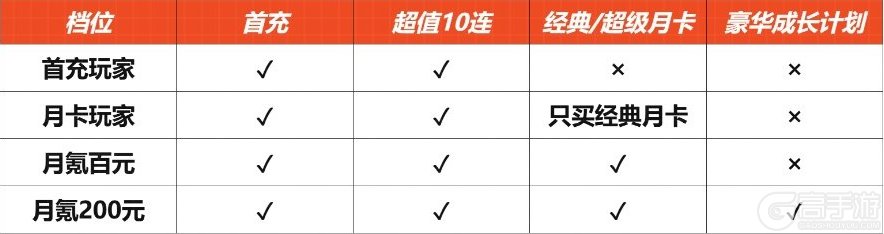 武道风云不同氪度玩家氪金攻略