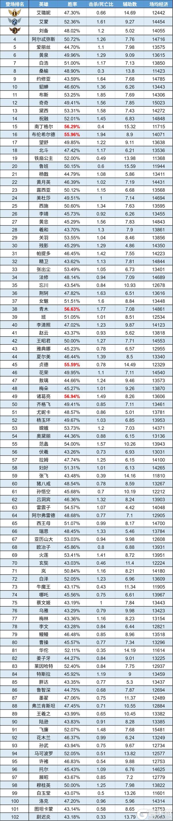 《曙光英雄》数据周报|新英雄艾蒙初露锋芒 黄泉迎来降温