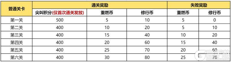 《王者荣耀》【守卫陈塘关】活动公告及FAQ