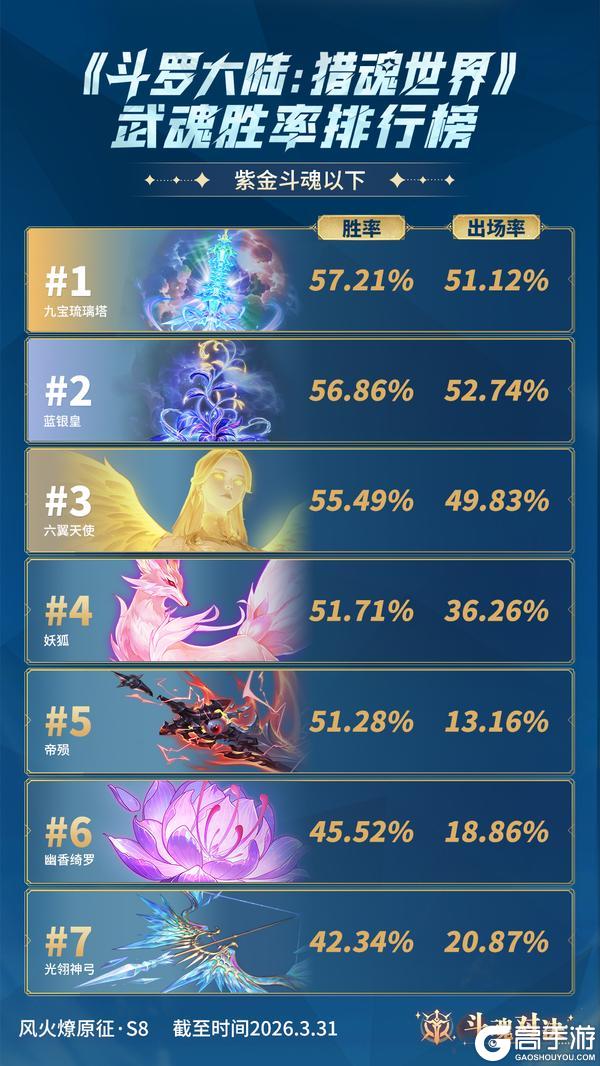 《斗罗大陆:猎魂世界》斗魂月报No.5 | 斗魂对决武魂胜率排行榜