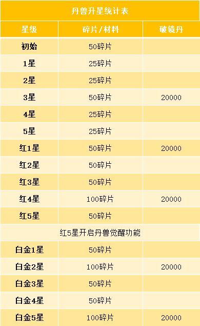 《斗破苍穹》丹兽攻略：丹兽阶级技能搭配与养成升星指南