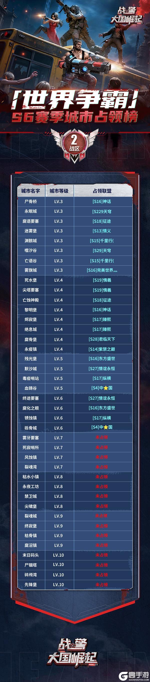 《战警:大国崛起》【海上速报】S6赛季首周世界争霸城市占领榜